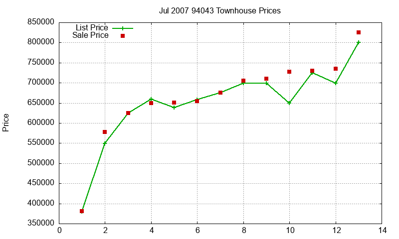 94043 Townhouses Just Sold 2007-07 94043 Townhouses Just Sold 2007-07