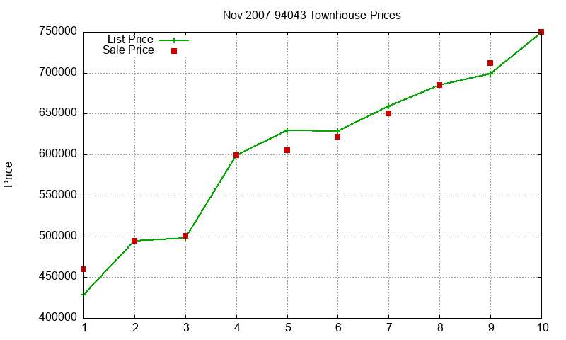 94043 Townhouses Just Sold 2007-11 94043 Townhouses Just Sold 2007-11