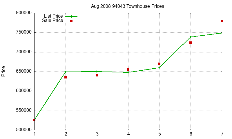 94043 Townhouses Just Sold 2008-08