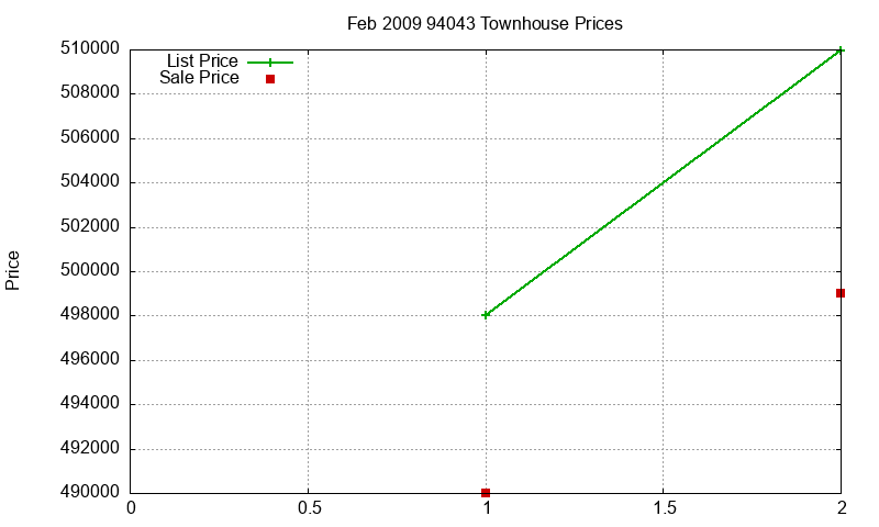 94043 Townhouses Just Sold 2009-02 94043 Townhouses Just Sold 2009-02