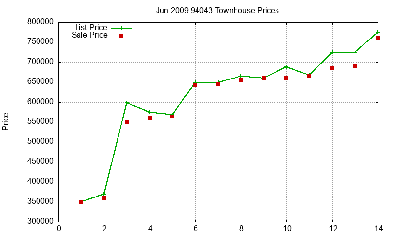 94043 Townhouses Just Sold 2009-06 94043 Townhouses Just Sold 2009-06