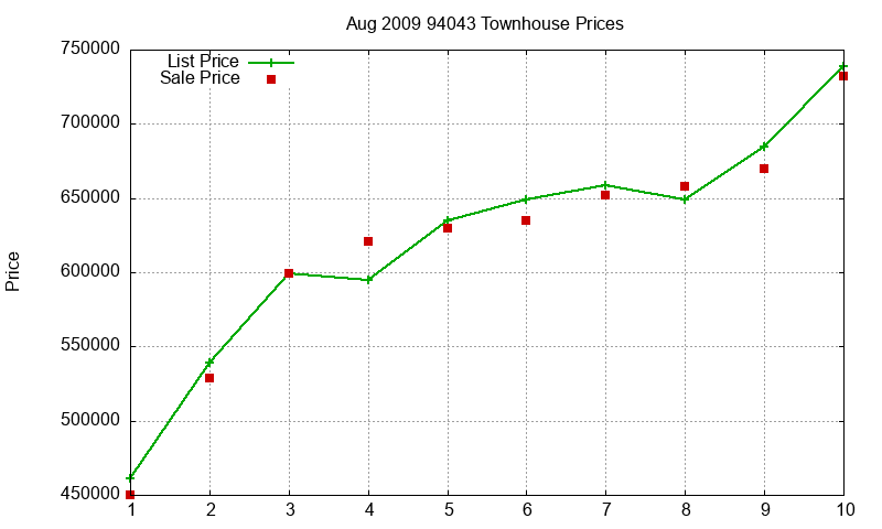 94043 Townhouses Just Sold 2009-08 94043 Townhouses Just Sold 2009-08