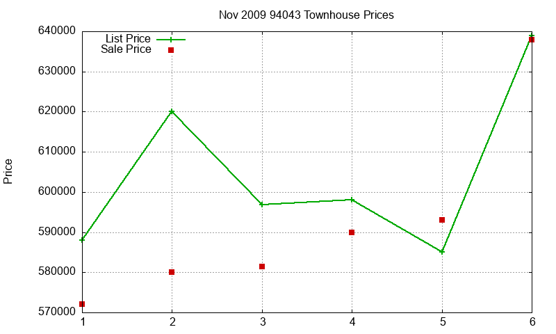 94043 Townhouses Just Sold 2009-11 94043 Townhouses Just Sold 2009-11