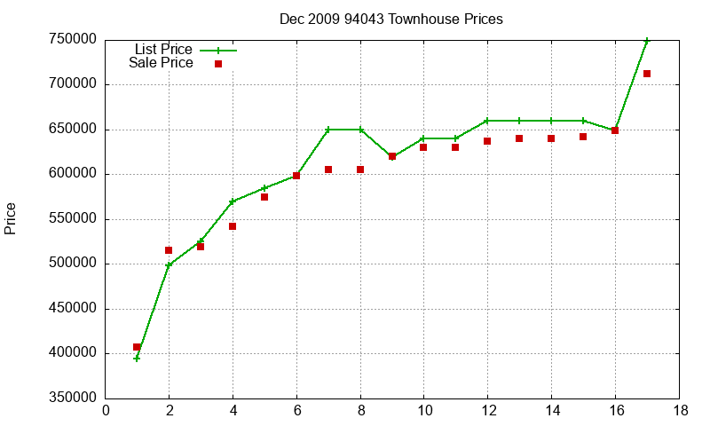 94043 Townhouses Just Sold 2009-12 94043 Townhouses Just Sold 2009-12
