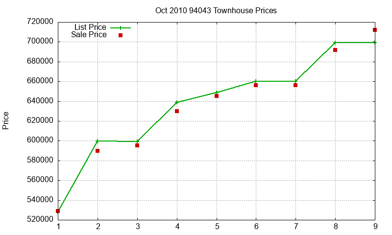 94043 Townhouses Just Sold 2010-10 94043 Townhouses Just Sold 2010-10