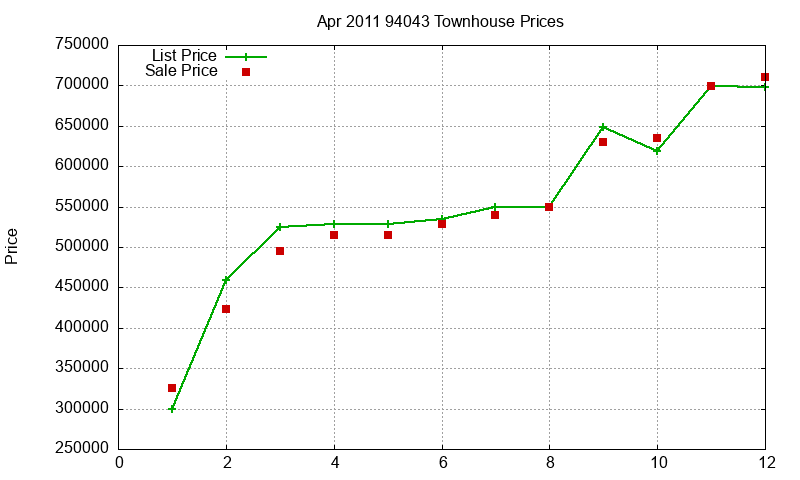 94043 Townhouses Just Sold 2011-04 94043 Townhouses Just Sold 2011-04