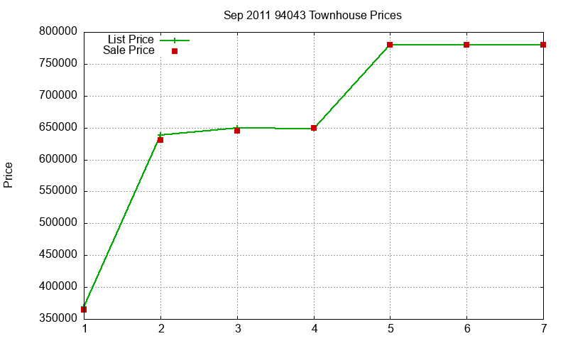 94043 Townhouses Just Sold 2011-09 94043 Townhouses Just Sold 2011-09