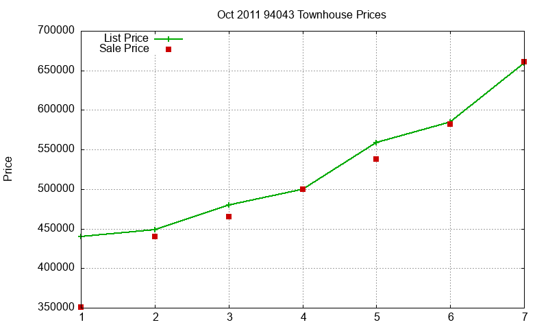 94043 Townhouses Just Sold 2011-10 94043 Townhouses Just Sold 2011-10