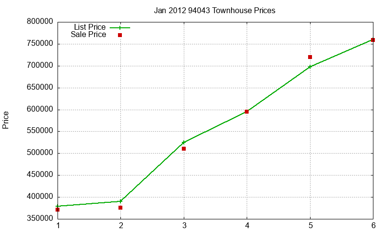 94043 Townhouses Just Sold 2012-01 94043 Townhouses Just Sold 2012-01