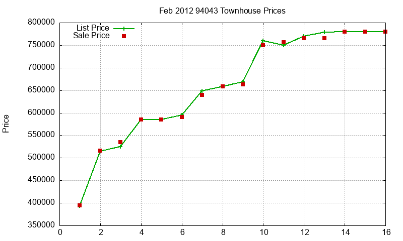 94043 Townhouses Just Sold 2012-02 94043 Townhouses Just Sold 2012-02