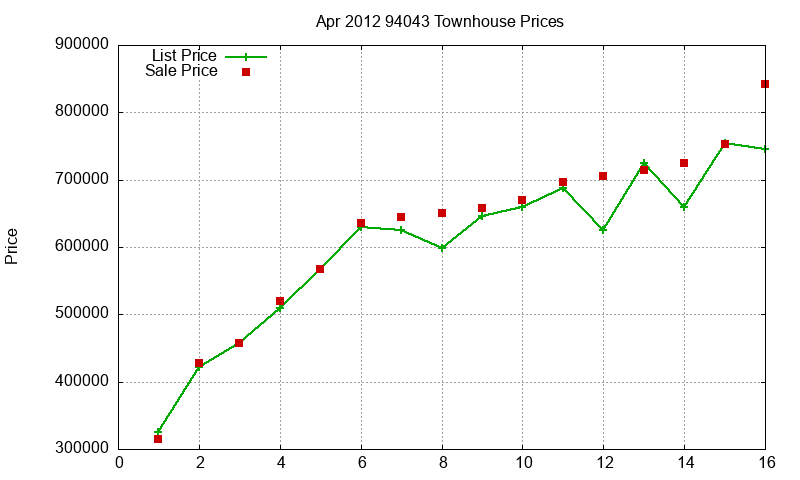 94043 Townhouses Just Sold 2012-04 94043 Townhouses Just Sold 2012-04
