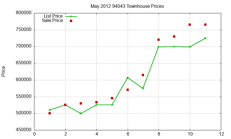 94043 Townhouses Just Sold 2012-05 94043 Townhouses Just Sold 2012-05