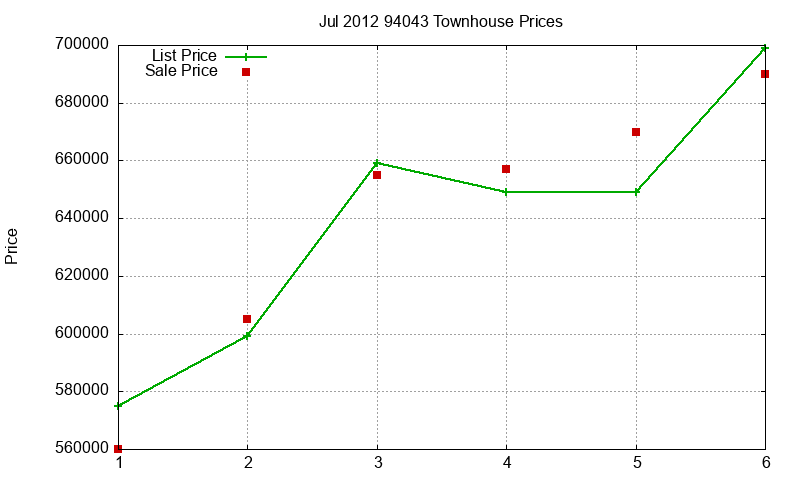 94043 Townhouses Just Sold 2012-07 94043 Townhouses Just Sold 2012-07