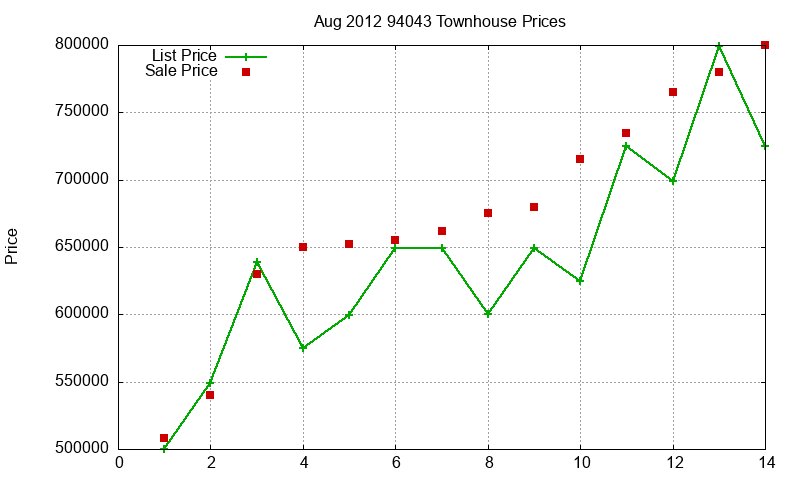 94043 Townhouses Just Sold 2012-08 94043 Townhouses Just Sold 2012-08