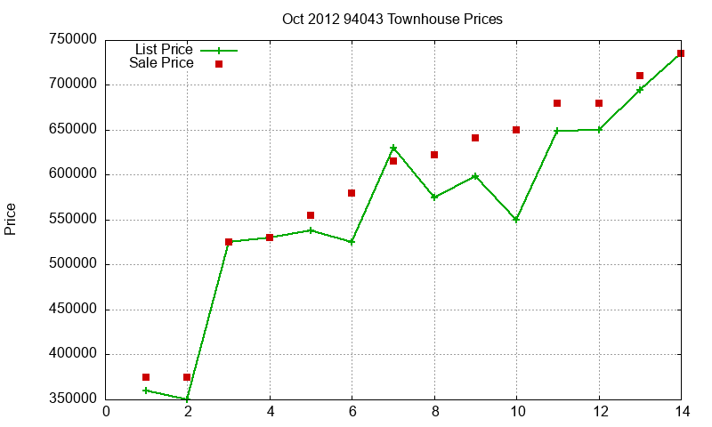 94043 Townhouses Just Sold 2012-10 94043 Townhouses Just Sold 2012-10