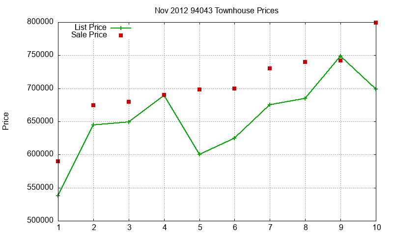 94043 Townhouses Just Sold 2012-11