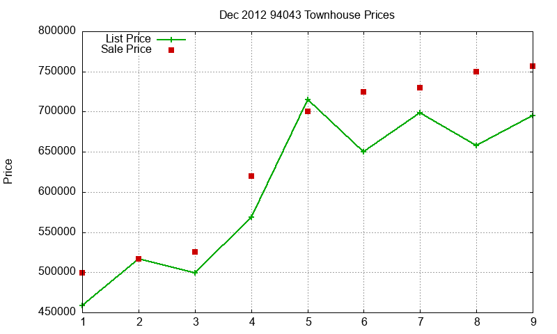 94043 Townhouses Just Sold 2012-12