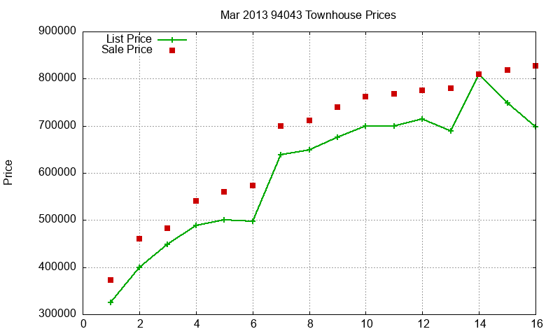 94043 Townhouses Just Sold 2013-03 94043 Townhouses Just Sold 2013-03
