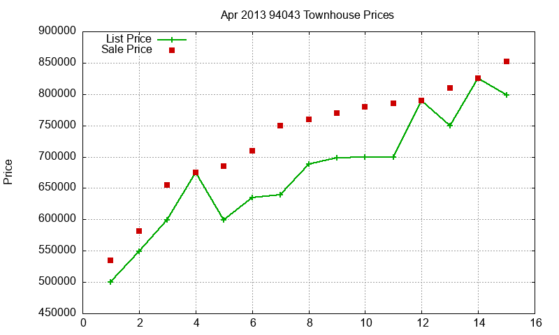 94043 Townhouses Just Sold 2013-04 94043 Townhouses Just Sold 2013-04