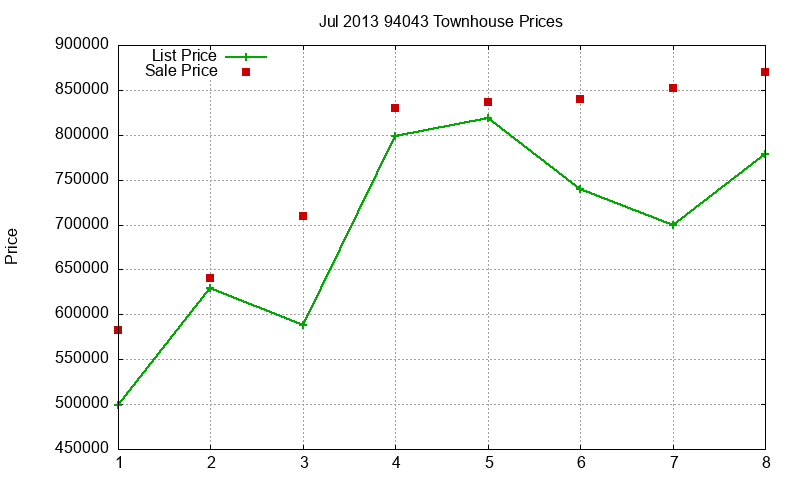 94043 Townhouses Just Sold 2013-07 94043 Townhouses Just Sold 2013-07