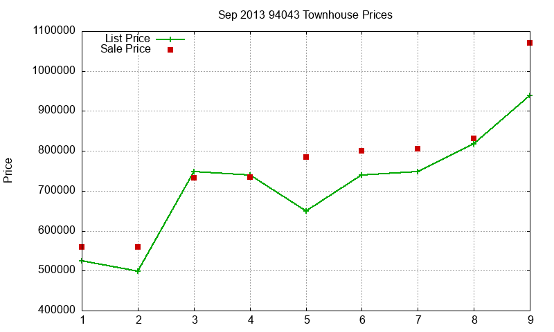 94043 Townhouses Just Sold 2013-09 94043 Townhouses Just Sold 2013-09