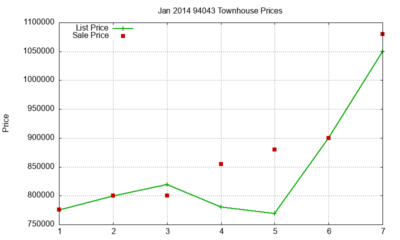 94043 Townhouses Just Sold 2014-01 94043 Townhouses Just Sold 2014-01