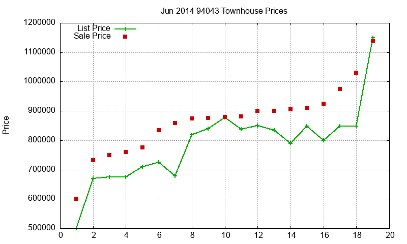 94043 Townhouses Just Sold 2014-06 94043 Townhouses Just Sold 2014-06