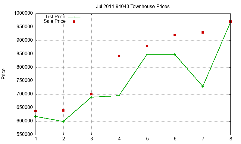 94043 Townhouses Just Sold 2014-07 94043 Townhouses Just Sold 2014-07