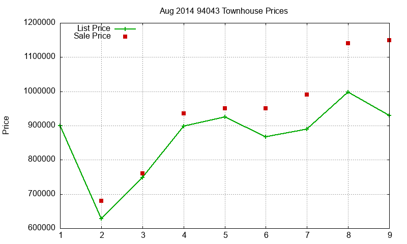 94043 Townhouses Just Sold 2014-08 94043 Townhouses Just Sold 2014-08