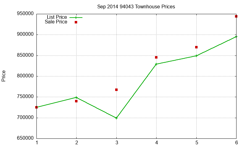 94043 Townhouses Just Sold 2014-09 94043 Townhouses Just Sold 2014-09