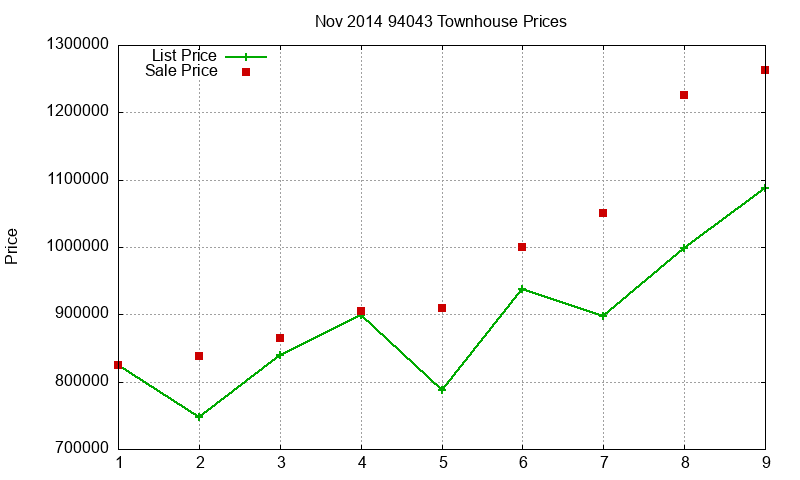 94043 Townhouses Just Sold 2014-11