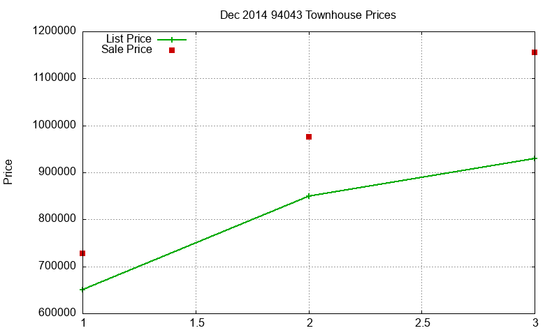 94043 Townhouses Just Sold 2014-12 94043 Townhouses Just Sold 2014-12