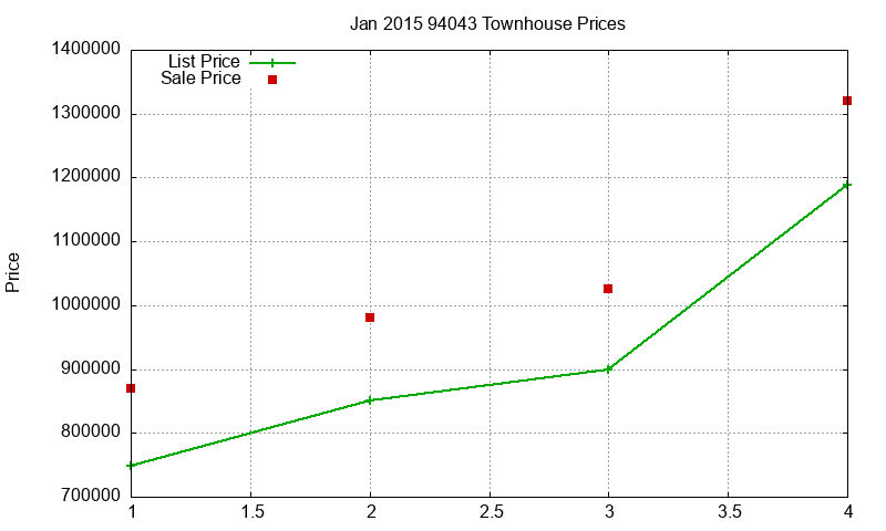 94043 Townhouses Just Sold 2015-01 94043 Townhouses Just Sold 2015-01