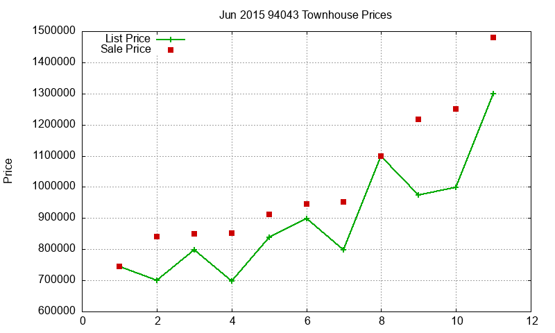 94043 Townhouses Just Sold 2015-06