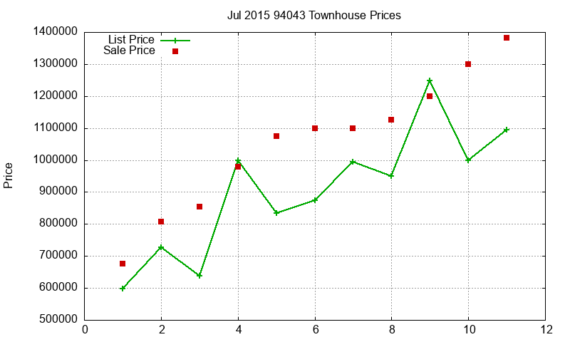 94043 Townhouses Just Sold 2015-07