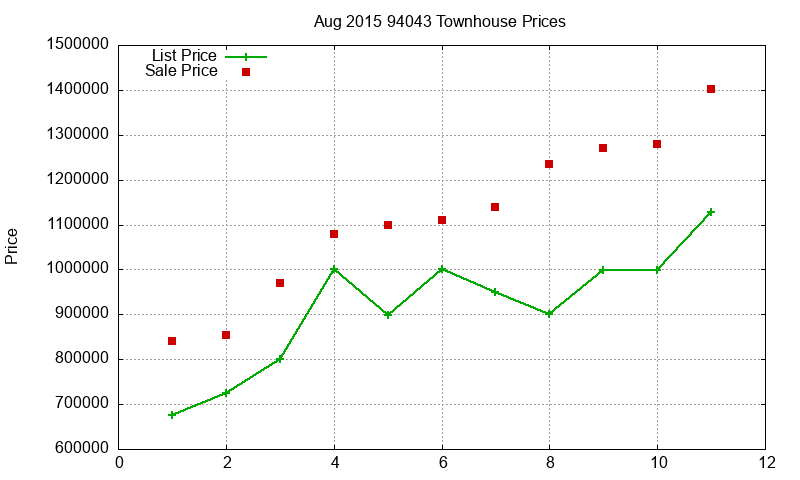94043 Townhouses Just Sold 2015-08 94043 Townhouses Just Sold 2015-08