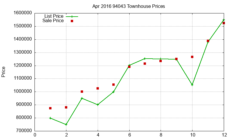 94043 Townhouses Just Sold 2016-04