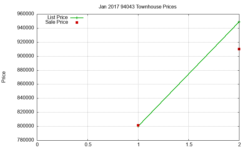 94043 Townhouses Just Sold 2017-01 94043 Townhouses Just Sold 2017-01