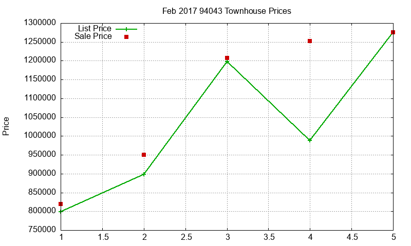 94043 Townhouses Just Sold 2017-02 94043 Townhouses Just Sold 2017-02