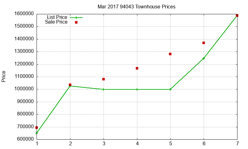 94043 Townhouses Just Sold 2017-03 94043 Townhouses Just Sold 2017-03