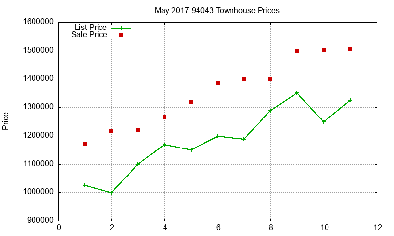 94043 Townhouses Just Sold 2017-05 94043 Townhouses Just Sold 2017-05