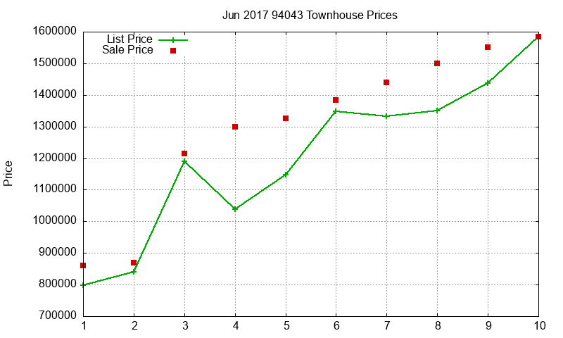 94043 Townhouses Just Sold 2017-06 94043 Townhouses Just Sold 2017-06