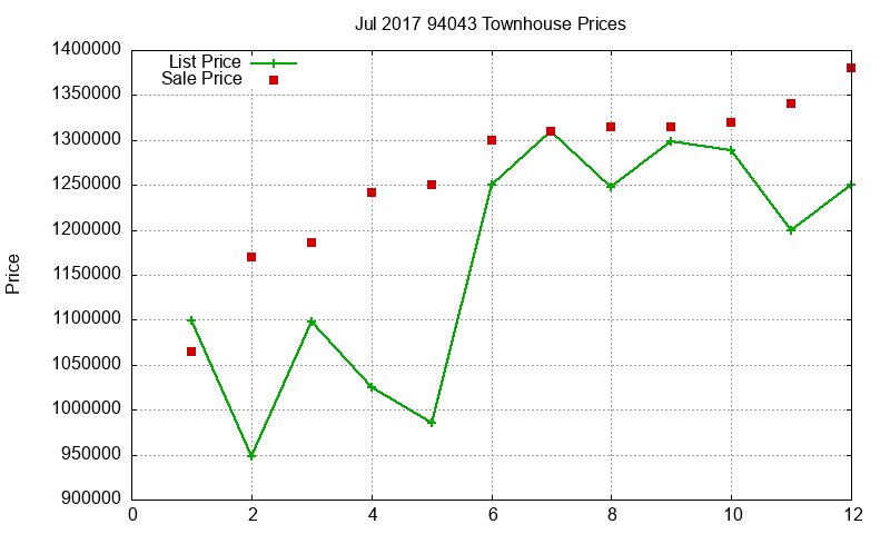 94043 Townhouses Just Sold 2017-07 94043 Townhouses Just Sold 2017-07