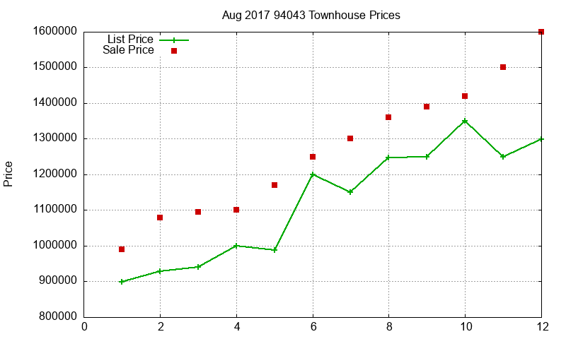 94043 Townhouses Just Sold 2017-08 94043 Townhouses Just Sold 2017-08