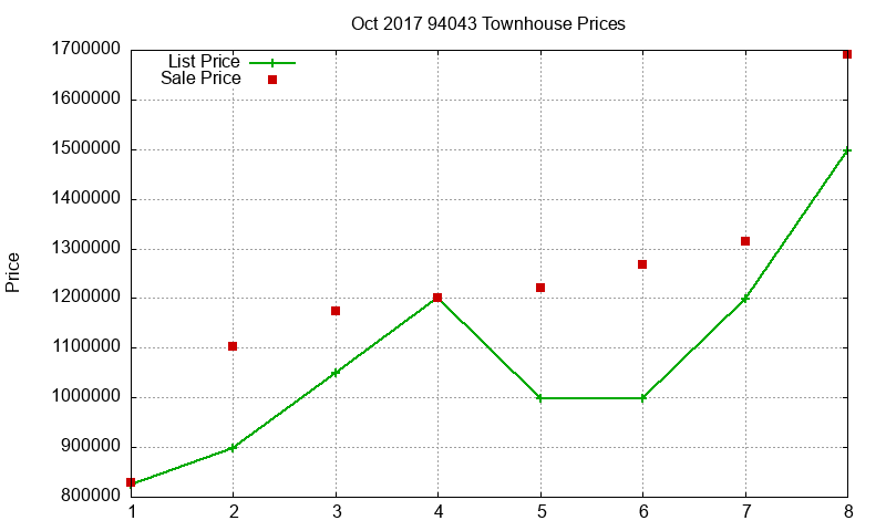 94043 Townhouses Just Sold 2017-10 94043 Townhouses Just Sold 2017-10
