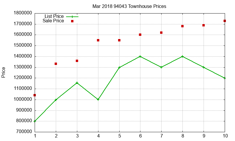94043 Townhouses Just Sold 2018-03 94043 Townhouses Just Sold 2018-03