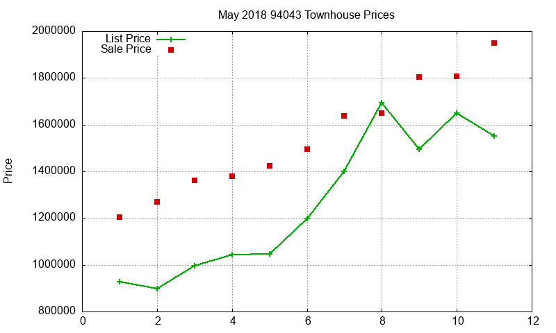 94043 Townhouses Just Sold 2018-05