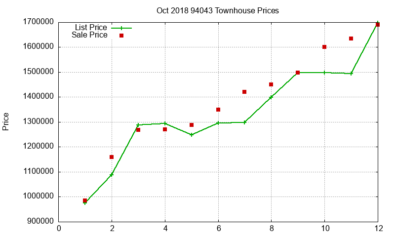 94043 Townhouses Just Sold 2018-10