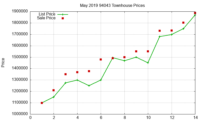 94043 Townhouses Just Sold 2019-05 94043 Townhouses Just Sold 2019-05