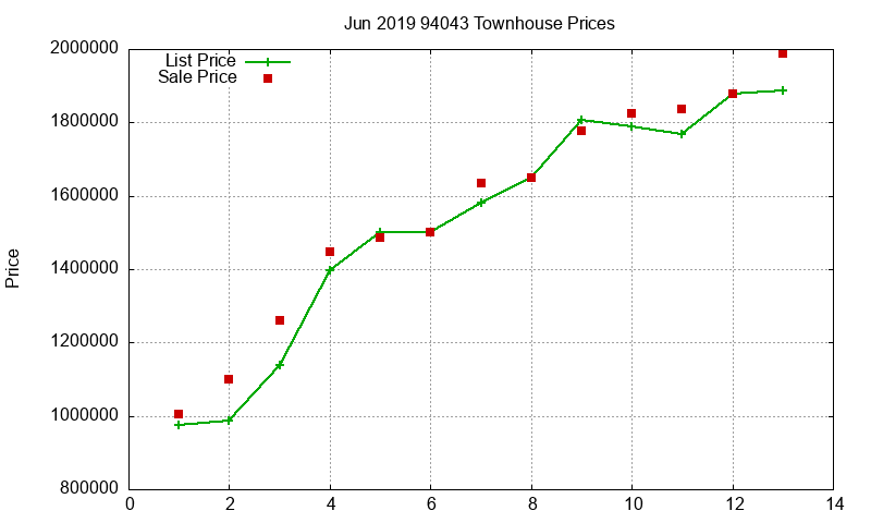 94043 Townhouses Just Sold 2019-06 94043 Townhouses Just Sold 2019-06